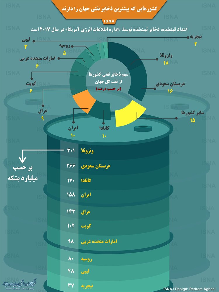 اینفوگرافیک/ بیشترین نفت جهان برای کدام کشورهاست