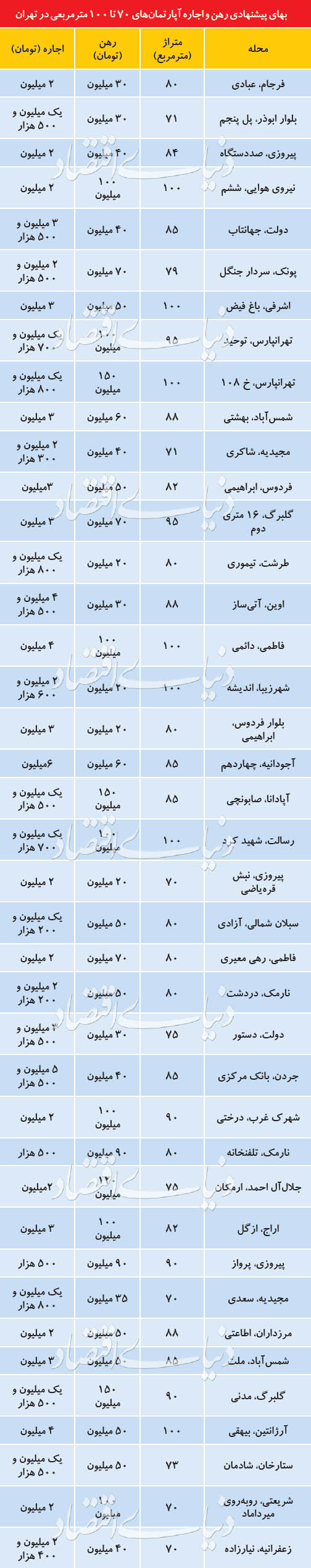 افزایش جستجوگران در بازار اجاره آپارتمان| قیمت‎ها چگونه است؟+جدول