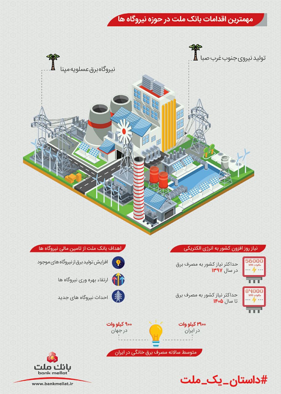 ایفنوگرانی| مهترین اقدامات بانک ملت در حوزه نفت، گاز و نیروگاه‎ها