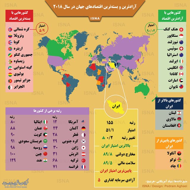 اینفوگرافی| آزادترین و بسته‌ترین اقتصادهای جهان در سال ۲۰۱۸