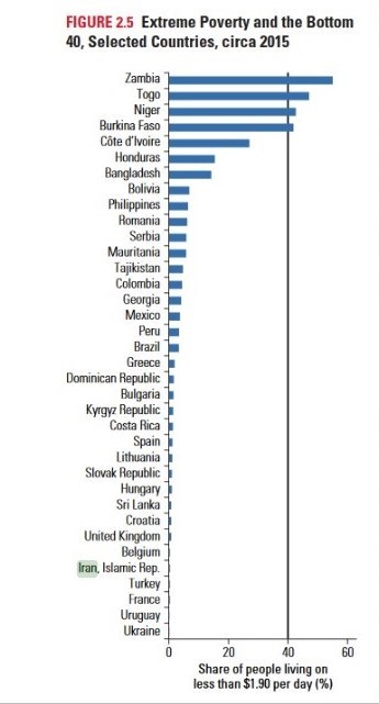 بانک جهانی: فقر مطلق در ایران کمتر از انگلیس و اسپانیا است + جدول
