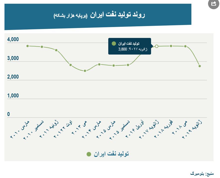 تولید نفت ایران در پایین‌ترین حد ۵ سال گذشته| صادرات نفت به زیر ۱ میلیون بشکه رسید