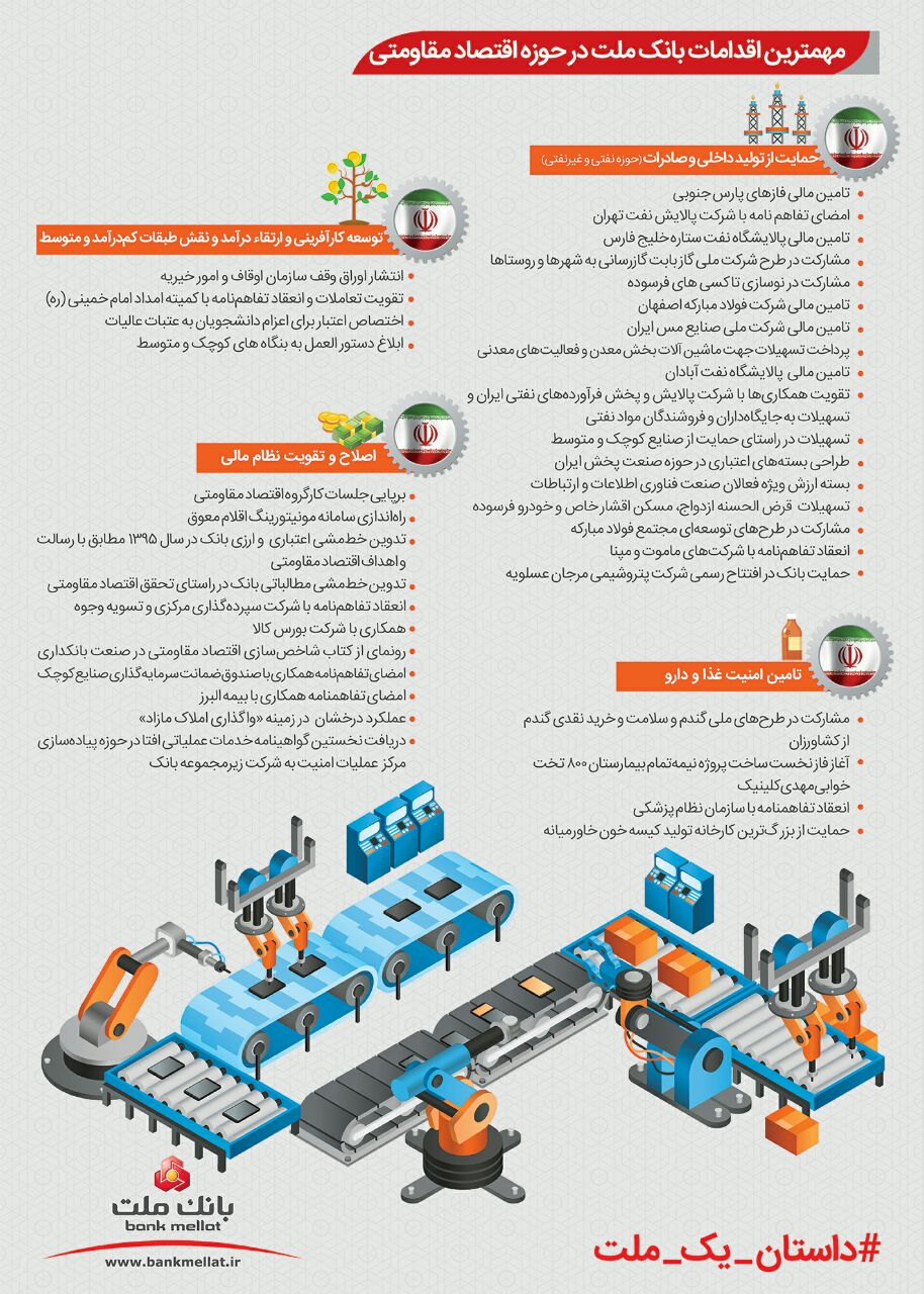 اینفوگرافی| مهمترین اقدامات بانک ملت در حوزه بانکداری الکترونیک، مسئولیت‌های اجتماعی و اقتصاد مقاومتی