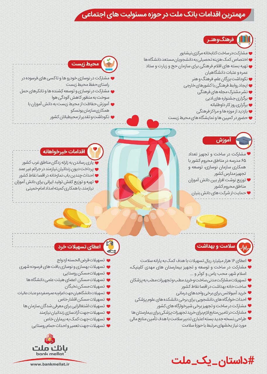 اینفوگرافی| مهمترین اقدامات بانک ملت در حوزه بانکداری الکترونیک، مسئولیت‌های اجتماعی و اقتصاد مقاومتی