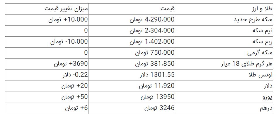 قیمت سکه و ارز در بازار امروز + جدول