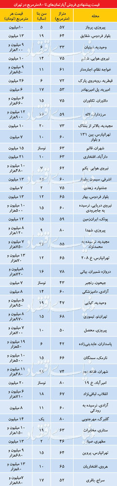 جدول| قیمت آپارتمانهای زیر 80 متر در تهران