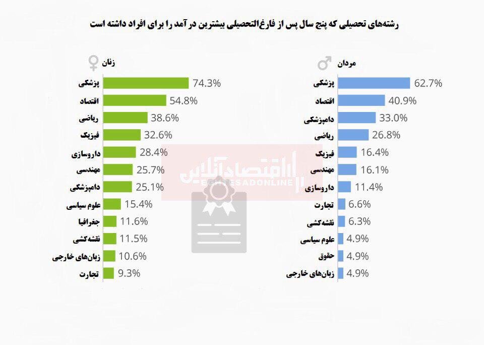 رشته‌های تحصیلی پولساز را بشناسید