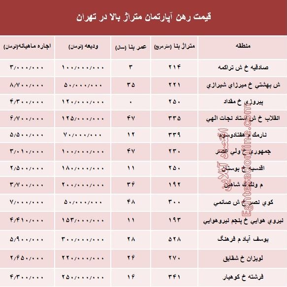 مظنه اجاره متراژ بزرگ‎های تهران چند؟