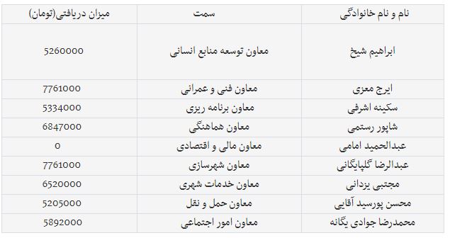 میزان حقوق معاونان شهردار تهران اعلام شد+ لیست