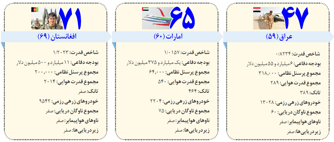 فهرست قوی‌ترین ارتش‌ها