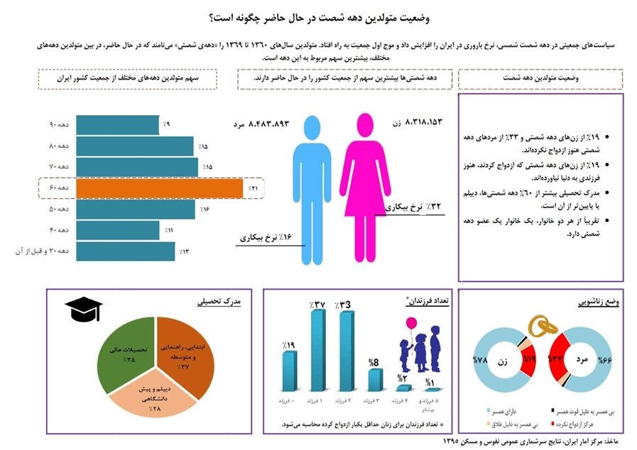 اینفوگرافیک | آمارهای جالب از اوضاع دهه شصتی‌ها