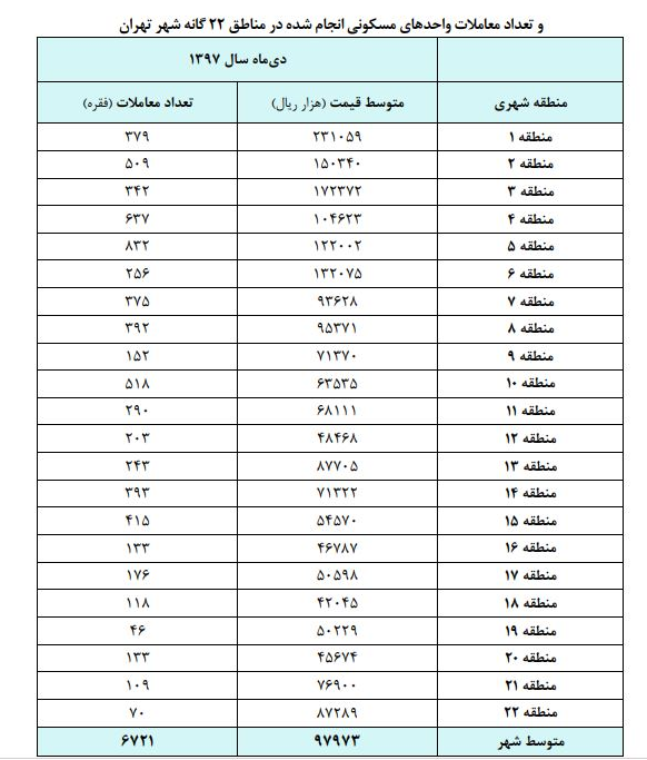 افزایش 2.5 درصدی قیمت مسکن در دی ماه