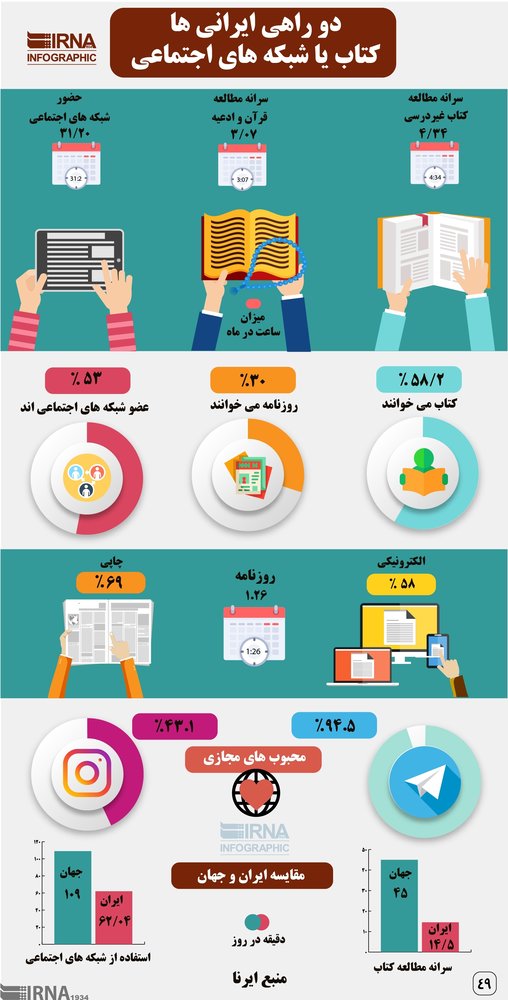 اینفوگرافیک/ شبکه‌های اجتماعی هر روز چقدر وقت ما را می‌گیرند؟