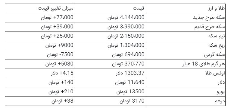 آخرین قیمت سکه و ارز در بازار+ جدول