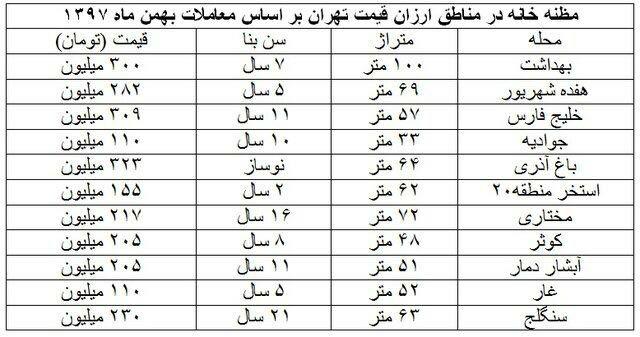 خانه‌ در کدام مناطق تهران ارزانتر است؟+جدول