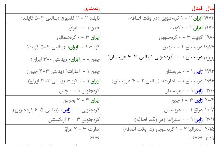 عاقبت تیم‌های حاضر در نیمه‌نهایی جام ملت‌های آسیا به روایت آمار| ایران قهرمان می‎شود؟