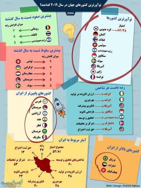 اینفوگرافی / نوآورترین کشورهای جهان در سال ۲۰۱۹