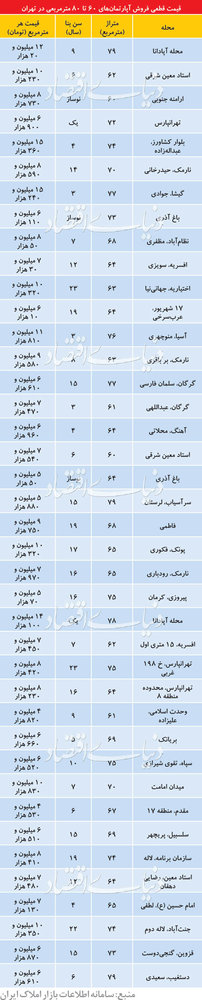 جدول| قیمت روز آپارتمان‌های ۶۰ تا ۸۰ متری در تهران