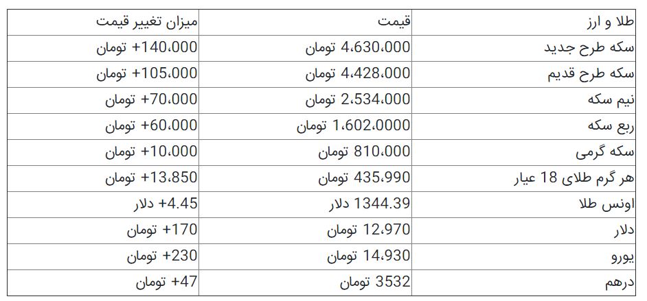 رشد قیمت سکه و ارز+ جدول