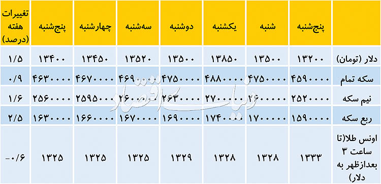 قیمت دلار در مسیر کاهشی