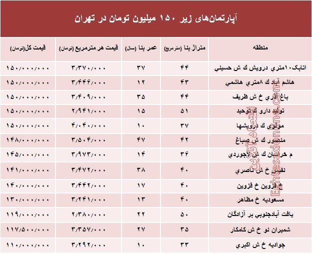 با ۱۵۰ میلیون تومان در کدام نقطه تهران می‌توان خانه خرید؟