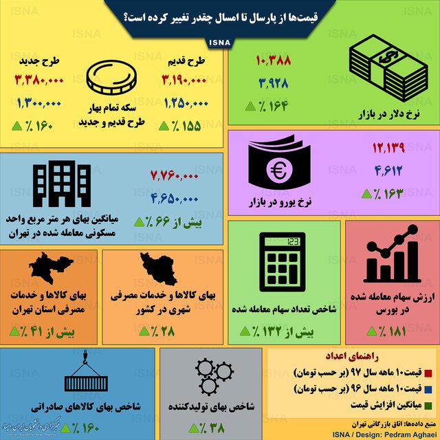 قیمت‌ها از پارسال تا امسال چقدر تغییر کرده است؟