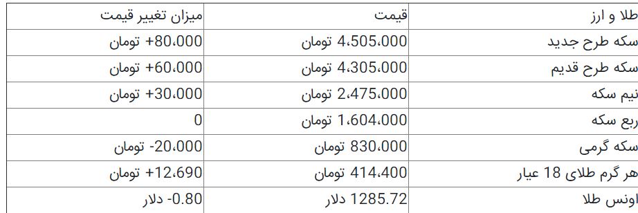 آخرین قیمت‌ها از بازار سکه، طلا و ارز+جدول