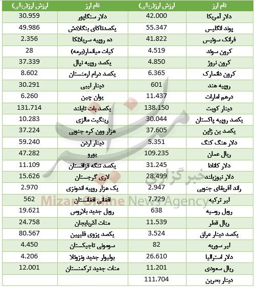 روند کاهشی قیمت ۹ ارز در بازار بین بانکی + جدول قیمت