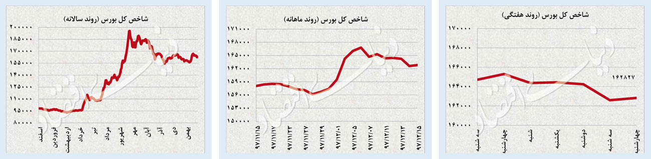 شکست گارد صعودی دلار و سکه| روند افزایشی قیمت‎ها پس از دو ماه متوقف شد