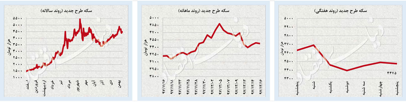 شکست گارد صعودی دلار و سکه| روند افزایشی قیمت‎ها پس از دو ماه متوقف شد