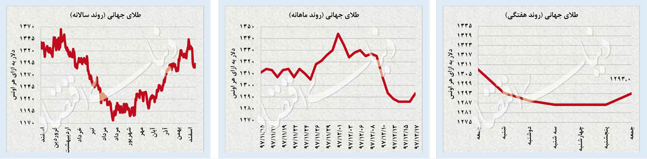 شکست گارد صعودی دلار و سکه| روند افزایشی قیمت‎ها پس از دو ماه متوقف شد