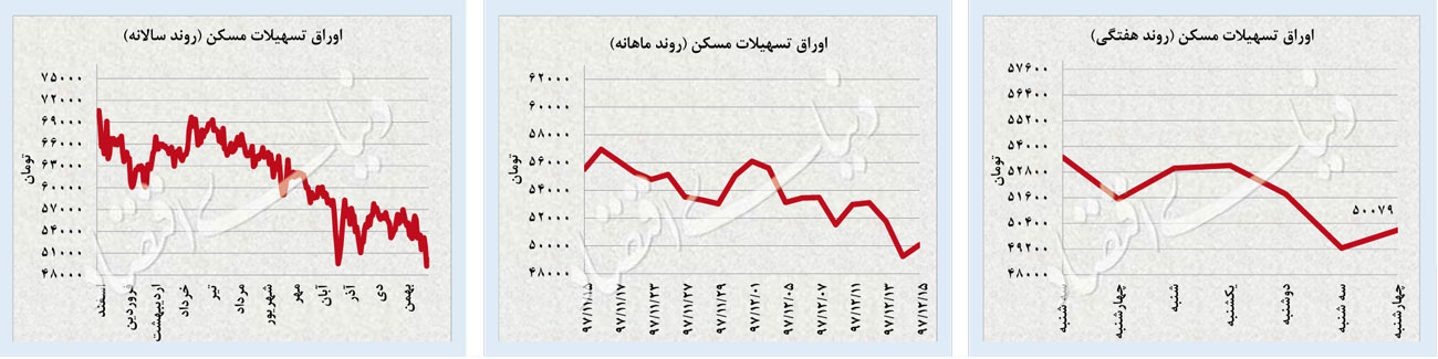 شکست گارد صعودی دلار و سکه| روند افزایشی قیمت‎ها پس از دو ماه متوقف شد