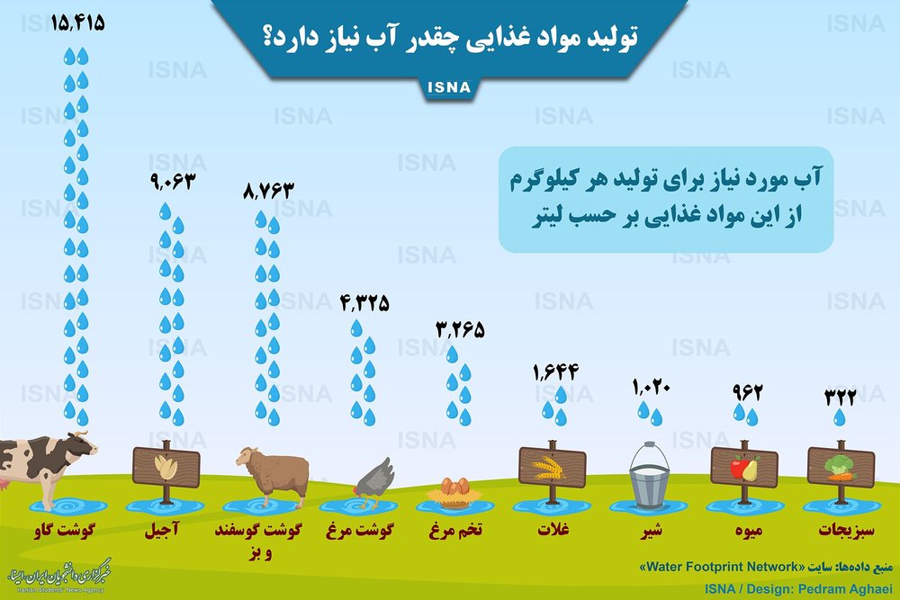 اینفوگرافیک/ هر کیلو گوشت و آجیل چقدر آب می‌خورد؟