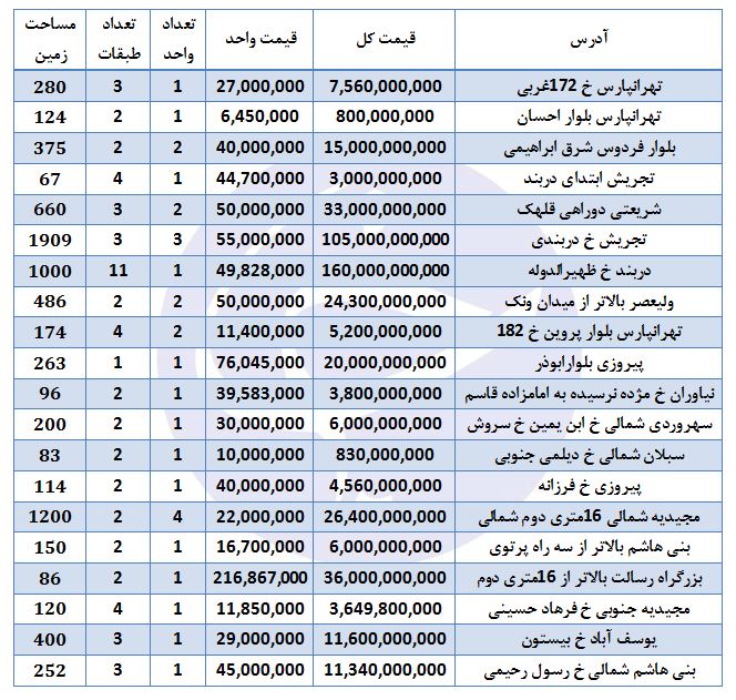 گردش در بازار مستغلات‌های نجومی در تهران؛ جدول نرخ‌ها
