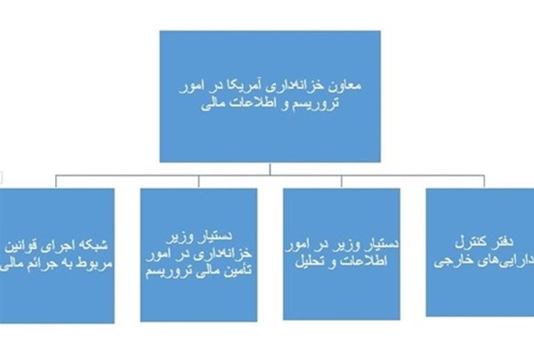 مقام خزانه‌داری برنامه‌های اتاق جنگ اقتصادی آمریکا با ایران را تشریح کرد