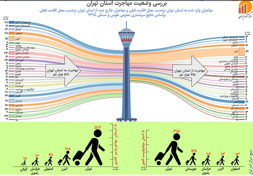 مرکز آمار: بیشترین مهاجران تهران از استان البرز می‌آیند