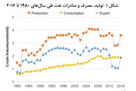 زنگ‌های خطر برای اقتصاد نفتی به صدا درآمد| هزینه تولید هر بشکه نفت در ایران چقدر است؟