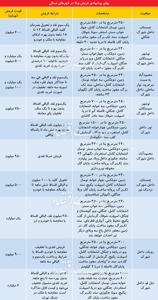 قیمت ویلا در مناطق مختلف استان مازندران/جدول