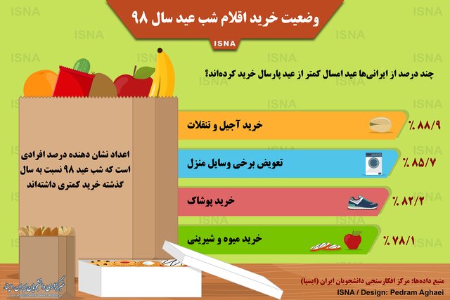 اینفوگرافی / چند درصد از ایرانی‌ها عید امسال کمتر از پارسال خرید کردند؟