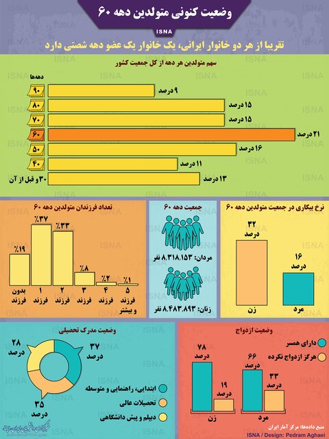 اینفوگرافی|  وضعیت کنونی متولدین دهه ۶۰