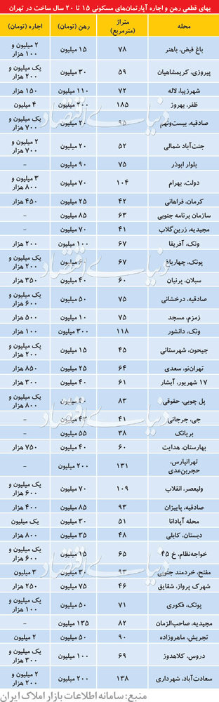 قیمت اجاره آپارتمانهای بالای15سال ساخت در مناطق مختلف تهران