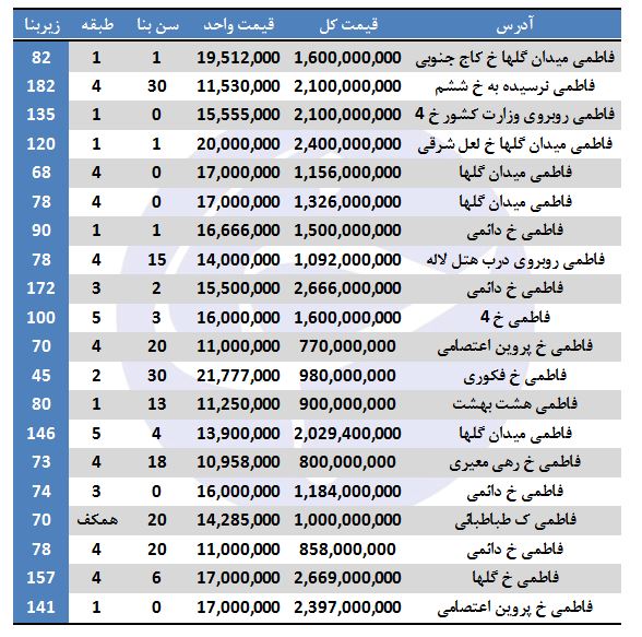 نرخ آپارتمان‌ در قلب سیاسی پایتخت چند است؟