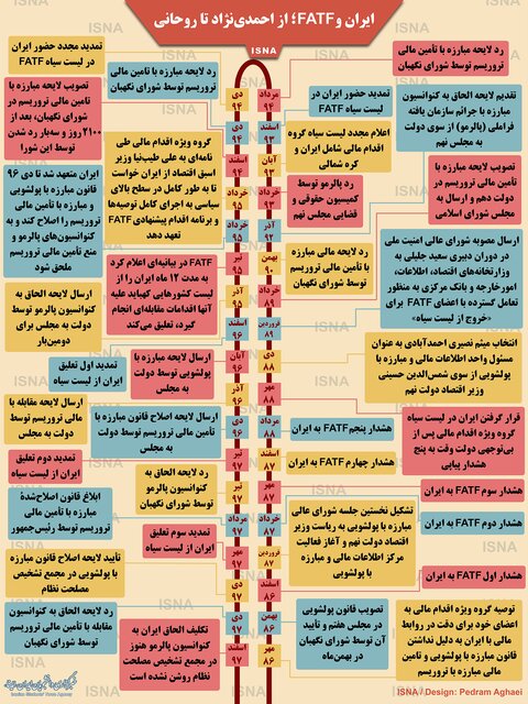 اینفوگرافی| ایران و FATF؛ از احمدی‌نژاد تا روحانی