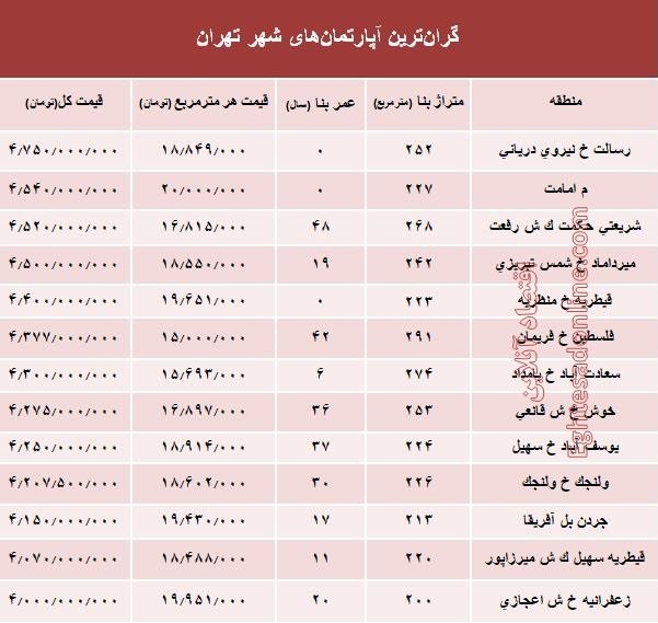 گران‌ترین آپارتمان‌های فروخته شده در اسفند ۹۷