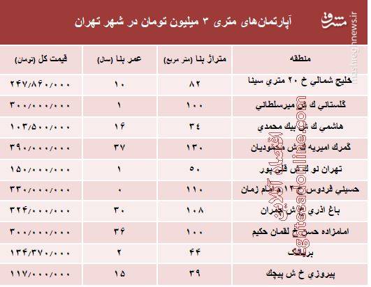 آپارتمان‌های متری ۳ میلیون تومان تهران کجاست؟ +جدول