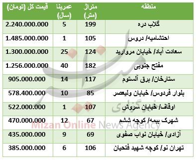 مظنه آپارتمان در مناطق مختلف تهران + جدول قیمت
