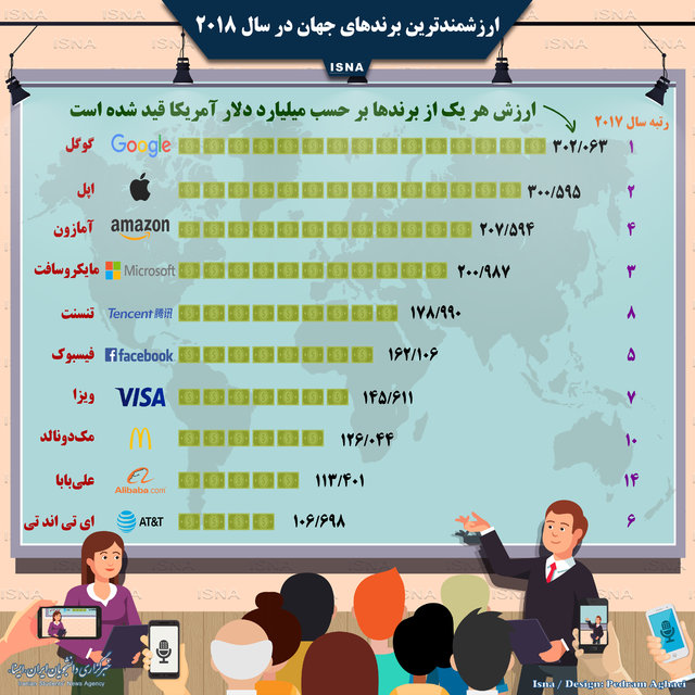 اینفوگرافی / ارزشمندترین برندهای جهان در سال ۲۰۱۸