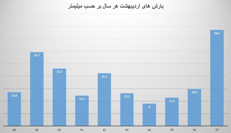 بارش باران در اردیبهشت ماه ۹۷ رکورد زد +نمودار