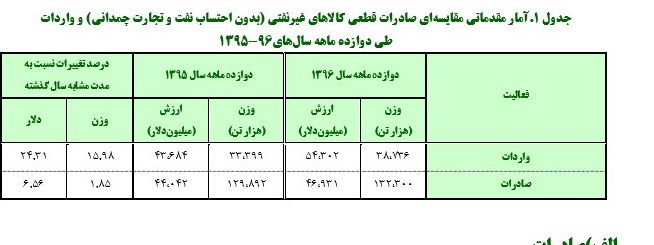 حذف دلار از سیستم گزارشگری گمرک کلید خورد