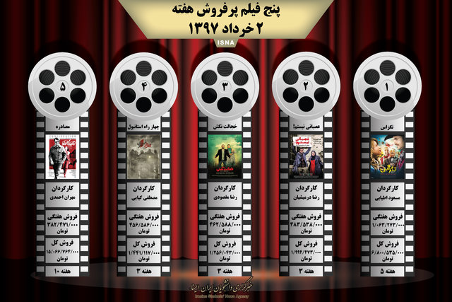 اینفوگرافی / پنج فیلم پرفروش هفته - ٢ خرداد